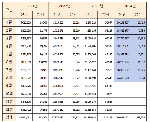 2021년 1월부터 2024년 8월까지 월별 휴대전화 불법스팸 신고·탐지 건수 현황. [사진=황정아 의원실]