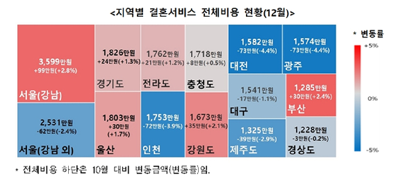 지역별 결혼서비스 전체비용 현황(12월). [사진=한국소비자원]