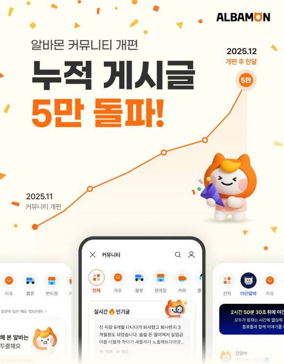 알바몬이 최근 리뉴얼한 '커뮤니티' 서비스가 많은 이용자 참여 속 개편 한 달만에 누적 5만 게시글을 돌파했다고 22일 밝혔다. [사진=알바몬]