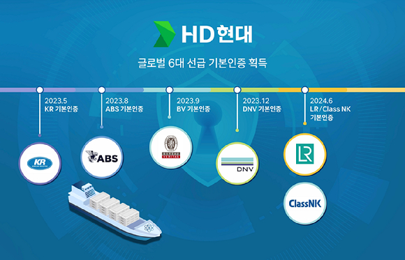 HD현대의 글로벌 6대 선급 기본인증 획득 그래픽. [사진=HD현대 제공]