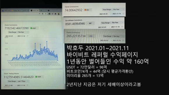 또 박호두가 2021년(1~11월)에만 가상화폐 거래소 바이비트레퍼럴(추천) 수익으로만 약 160억원을 벌어들였다고도 전했다. [사진=에프엠코리아]