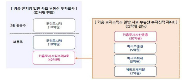 공정거래위원회는 지난 7월 제1소회의에서 키움투자자산운용의 키움곤지암일반사모부동산투자회사의 계열회사 미편입에 대해 '경고' 조치를 의결했다. 펀드를 통한 간접출자임에도 키움투자자산운용이 실질적으로 해당 부동산투자회사를 지배하는 최다출자자라고 판단했다.