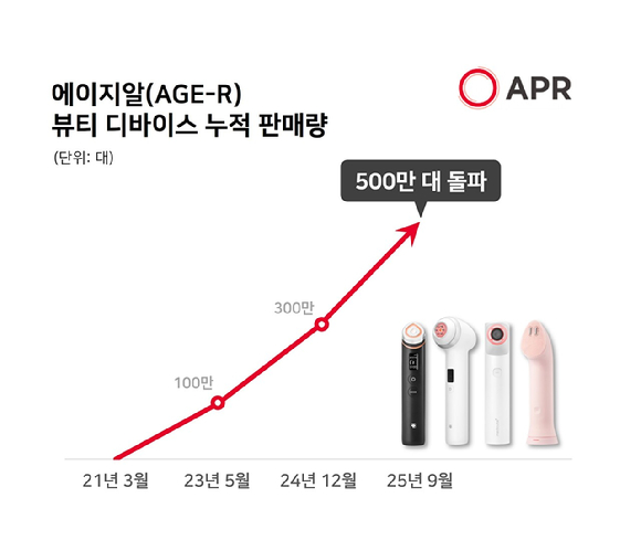 메디큐브 에이지알(AGE-R) 2세대 뷰티 디바이스. [사진=에이피알]