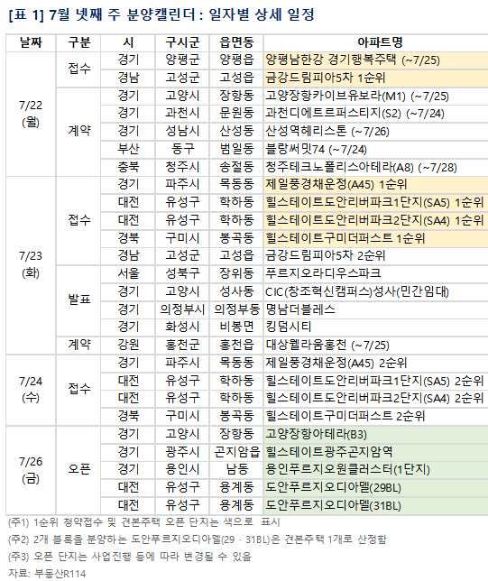 7월 4주 분양 일정 [사진=부동산R114]