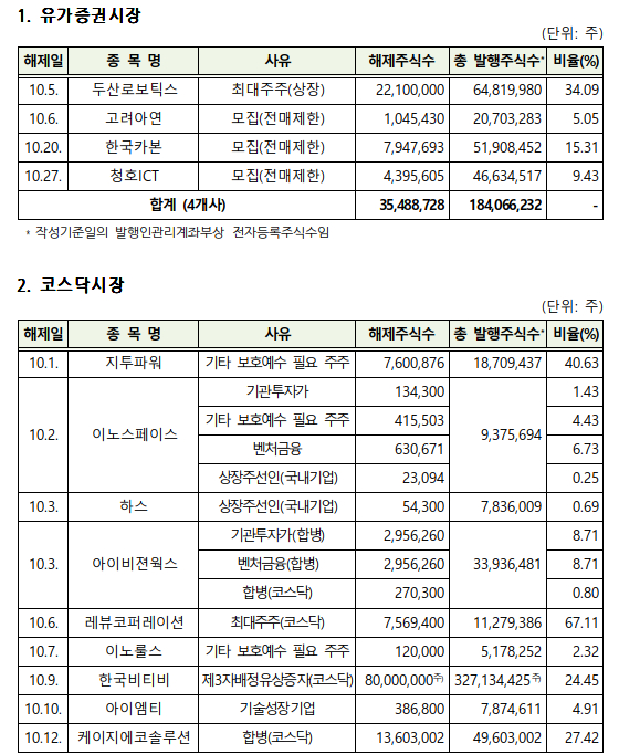 내달 한국예탁결제원에 의무보유등록된 39개 사의 2억4232만주가 해제될 예정이다. [사진=한국예탁결제원]