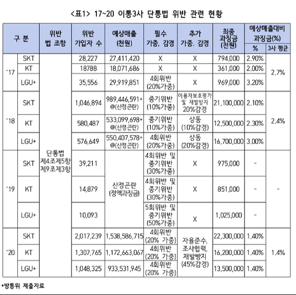 2017~2020년 이통3사 단통법 위반 관련 현황 [사진=변재일 의원실]