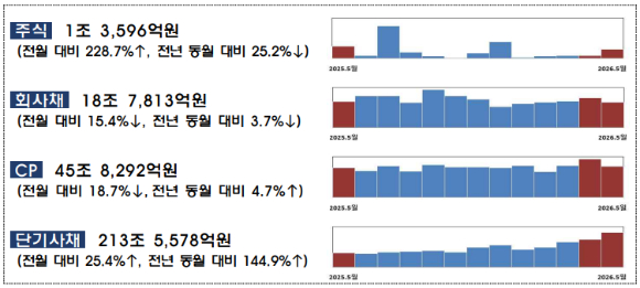 5월 기업의 직접금융 실적 세부 내역 [표=금융감독원]
