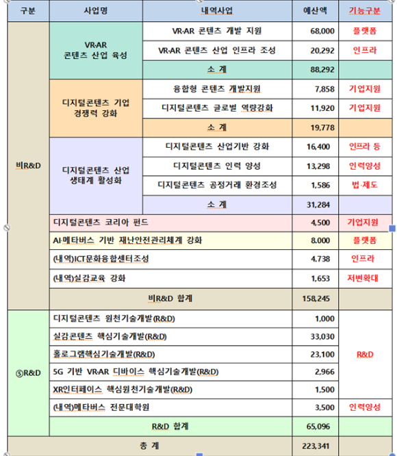 2023년 메타버스산업 육성사업 현황. [사진=과기정통부]