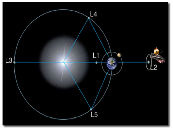 제임스웹 우주망원경은 적외선 관측을 수행하기 위해 지구로부터 약 150만km 떨어진 라그랑주 L2 포인트에 자리잡는다. [사진=국립과천과학관]