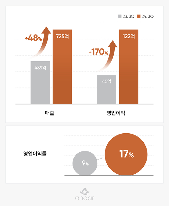 안다르가 14일 공시한 올해 3분기 실적. [사진=안다르]