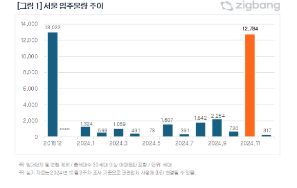 서울 입주 물량 추이. [사진=직방]