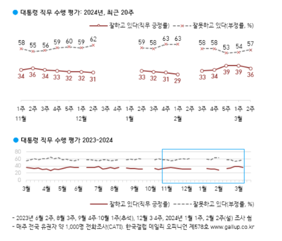 대통령 직무 수행 평가. [사진=한국갤럽]