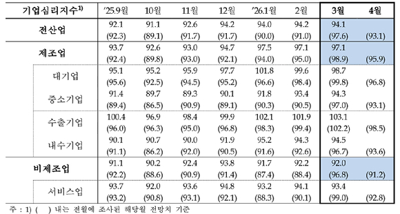 한국은행 전산업 기업심리지수 추이 [표=한국은행]