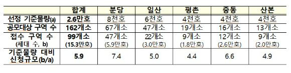 1기 신도시 선도지구 접수 현황 [사진=국토부]