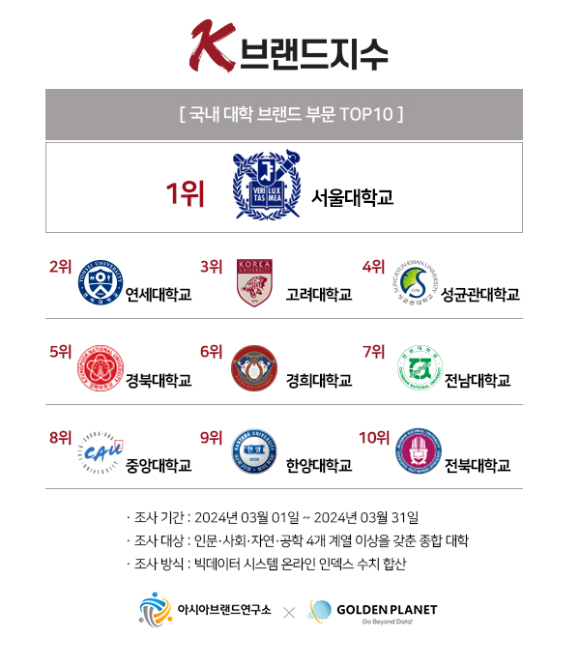 'K-브랜드지수' 국내 대학 부문 TOP10 이미지 [사진=아시아브랜드연구소/골든플래닛]
