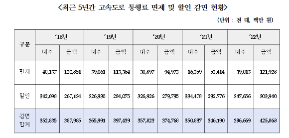 최근 5년간 고속도로 통행료 면제 및 할인 감면 현황. [사진=허영 의원실]