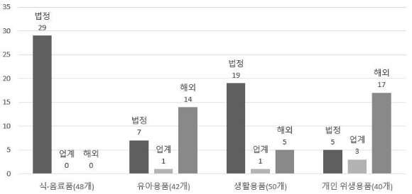 전체 조사대상 품목들의 제품 광고상 사용된 환경성 인증마크 [사진=한국소비자원]