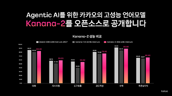 카카오는 19일 허깅페이스에 자체 개발한 차세대 언어모델 &lsquo;카나나(Kanana)-2&rsquo;를 오픈소스로 공개했다고 밝혔다. [사진=카카오]