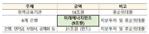 모험자본 54조원 구성 현황 [표=금융위 ]