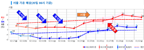 다음 주에 건조한 날씨가 예상돼 산불 등 화재에 주의해야 한다. [사진=기상청]