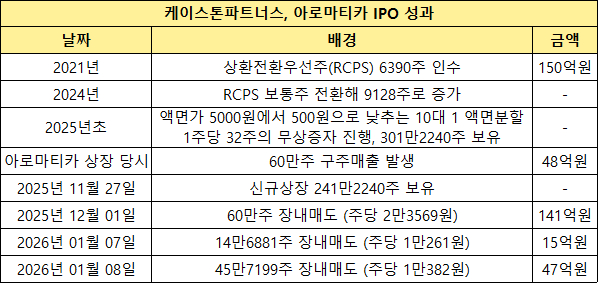 케이스톤파트너스, 아로마티카 IPO 성과 [사진=금융감독원 전자공시시스템]