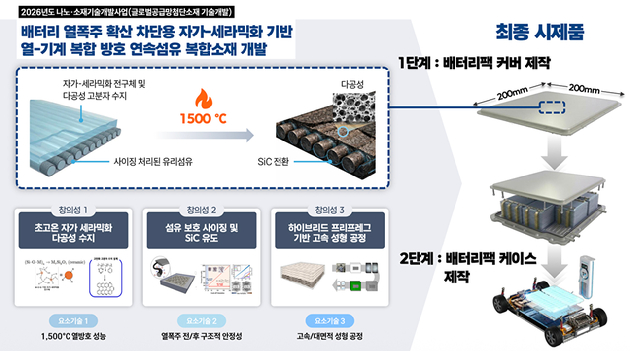 부산대, 전기차 배터리 화재 막는 차세대 복합소재 개발 착수 - 뉴스 썸네일 이미지