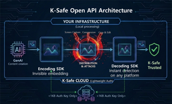 K-Safe 공개 API 아키텍처 개념도. [사진=생성AI스타트업협회]