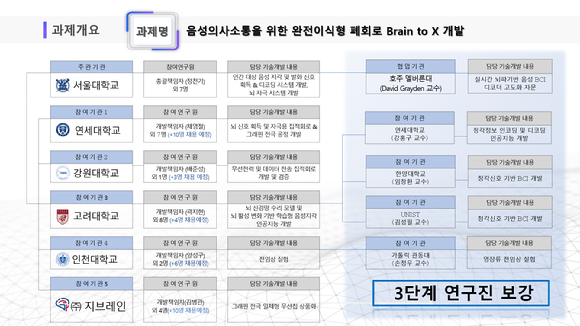 B2X의 상용화에 도전할 알키미스트 3단계 사업 연구팀 [사진=지브레인]