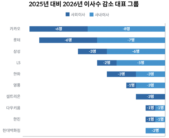 2025~2026년 정기주주총회 이사 현황 비교. [자료=리더스인덱스]