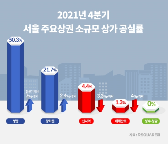 2021년 4분기 서울 주요상권 소규모 상가 공실률. [사진=알스퀘어]