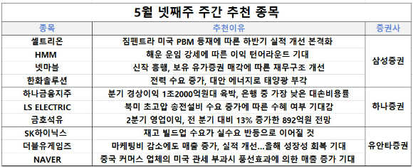 19일 삼성증권, 하나증권, 유안타증권이 셀트리온, 하나금융지주, SK하이닉스 등을 추천 종목으로 제시했다. [사진=각 사 ]