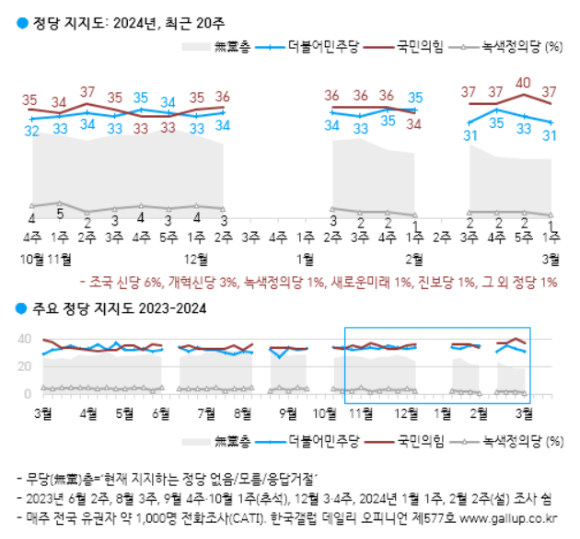 정당 지지도. [사진=한국갤럽]