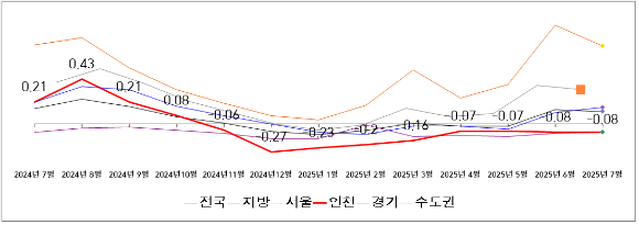 전국 매매 가격 동향 [사진=인천시]