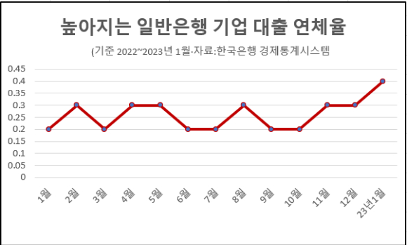 기업대출 연체율 추이 [그래픽=아이뉴스24]