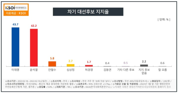 차기 대선후보 지지율 [사진=KSOI]