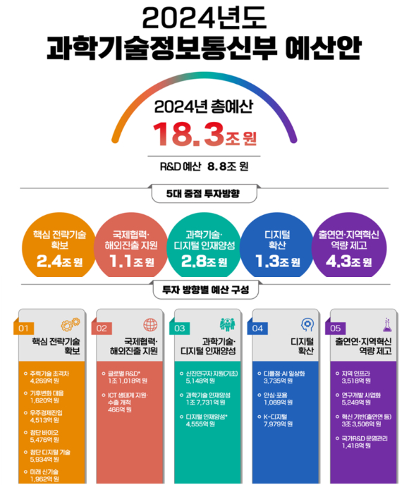 2024년도 과기정통부 예산안. 삭감 국면에 빠져들었다. [사진=과기정통부]