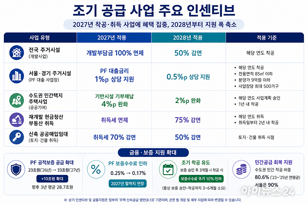 정부가 13일 발표한 '주택 신속공급 방안'에 따르면 2027년까지 착공하는 주거시설에는 개발부담금 전액 면제, PF 대출금리 지원 등 조기착공 인센티브가 집중된다. [사진=국토교통부 자료]