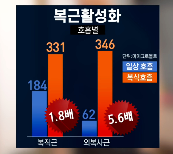 복식 호흡을 하면 뱃살을 빼는 효과를 얻을 수 있다. [사진=pexels]