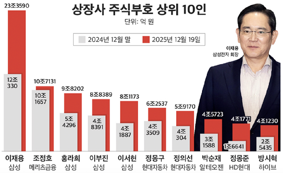 상장사 주식부호 상위 10인 [자료=CEO스코어]