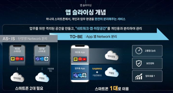 "폰 하나로 회사 앱은 업무망, 개인 앱은 인터넷망"…KT, 5G 앱 슬라이싱 연내 출시