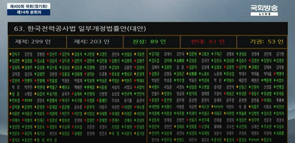 지난 8일 국회 본회의에서 한국전력공사의 회사채(한전채) 발행 한도를 확대하는 한국전력공사법 개정안이 재석 203인 중 찬성 89인, 반대 61인, 기권 53인으로 부결됐다. 더불어민주당과 정의당 의원들이 대거 반대, 기권표를 던졌다. [사진=국회방송]