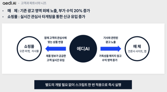 '에디AI'의 서비스 모델 [사진=에이아이썸]