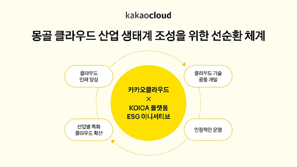 카카오클라우드-KOICA 플랫폼 ESG 이니셔티브 [사진=카카오엔터프라이즈]