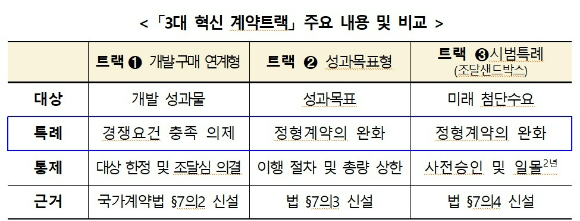 3대 혁신 계약트랙의 주요 내용 [사진=재정경제부]