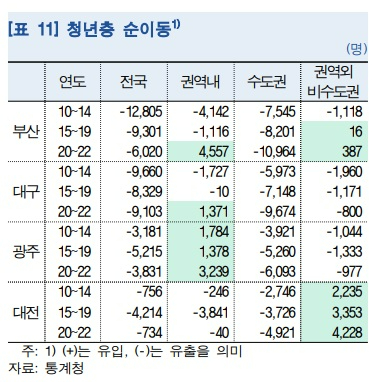 지방 거점도시의 청년층 순이동 추이[표=한국은행]