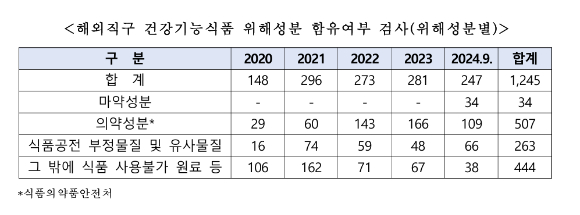 식약처는 최근 5년간 국내 인터넷사이트로 판매된 해외직구 건강기능식품 1만 4130건을 검사해 1245건의 불량 건강기능식품을 적발했다고 밝혔다. 사진은 박성훈 국민의힘 의원실 제공. [사진=박성훈 의원실]