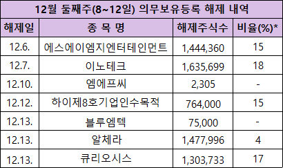 12월 둘째주(8~12일) 의무보유등록 해제 종목. [사진=한국예탁결제원]