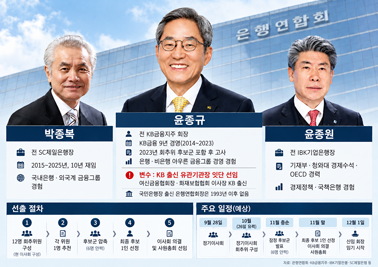 차기 은행연합회장 후보군과 선출 일정. 왼쪽부터 박종복 전 SC제일은행장, 윤종규 전 KB금융지주 회장, 윤종원 전 IBK기업은행장. [그래픽=AI 생성 이미지]