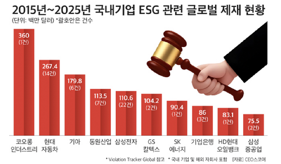 2015~2025년 국내기업 ESG 관련 글로벌 제재 현황 [자료=CEO스코어]