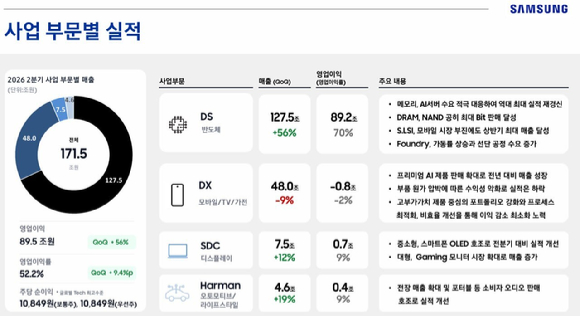 삼성전자의 2026년 2분기 실적 장표. [사진=삼성전자 IR 자료 캡처 ]